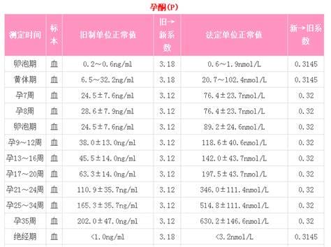 女性孕酮正常值参考表