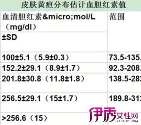 黄疸皮测正常值范围