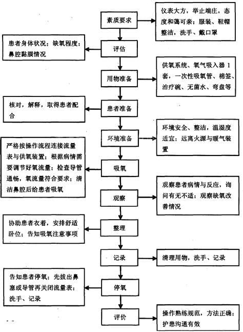 氧气吸入简易步骤流程图