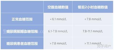 血糖空腹正常值是多少