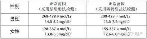 尿酸正常范围