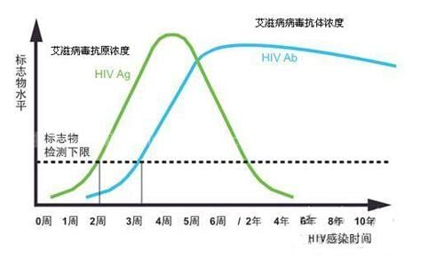 一般艾滋病多长时间可以查出来