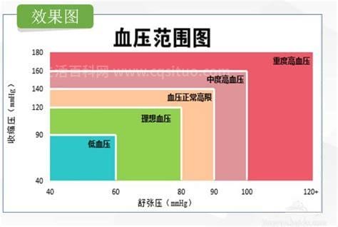 高血压标准范围是多少