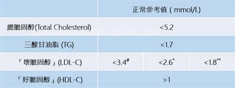 胆固醇的正常值是多少