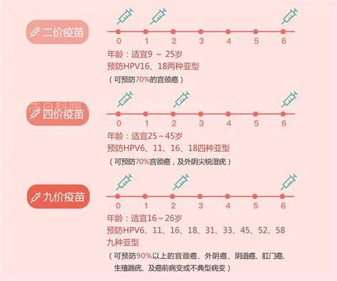 宫颈癌疫苗二价四价九价的不同