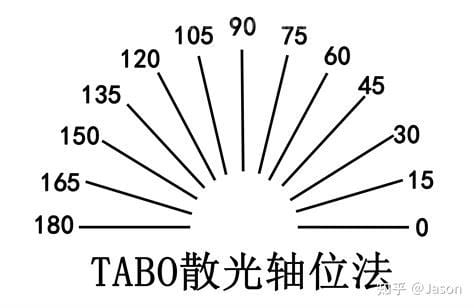 散光轴位180是多少度