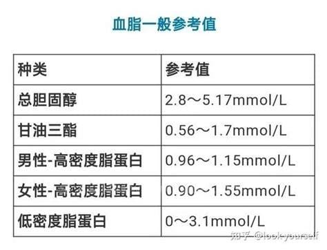 甘油三酯正常范围