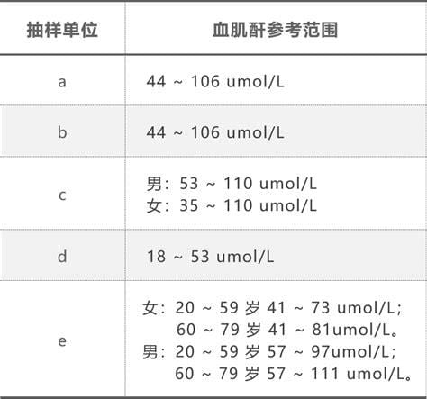 肌酐正常值范围是多少