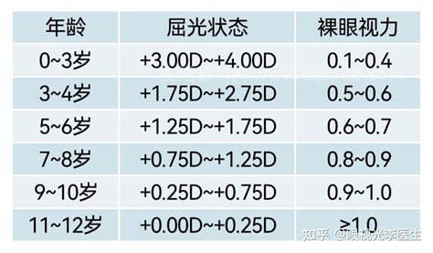 儿童眼睛屈光度正常值