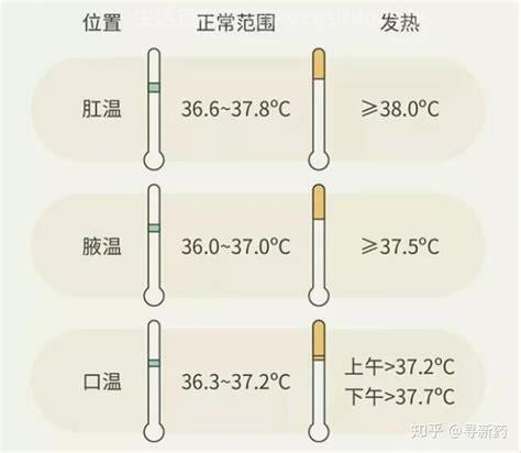 人的正常体温是多少