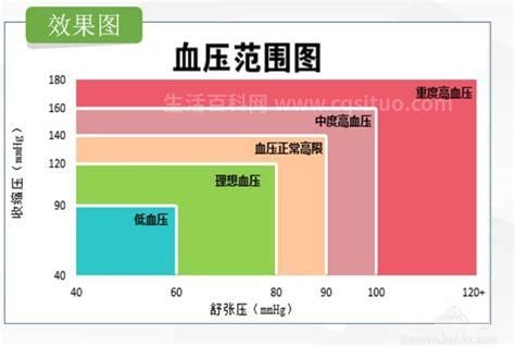 女性血压正常范围是多少