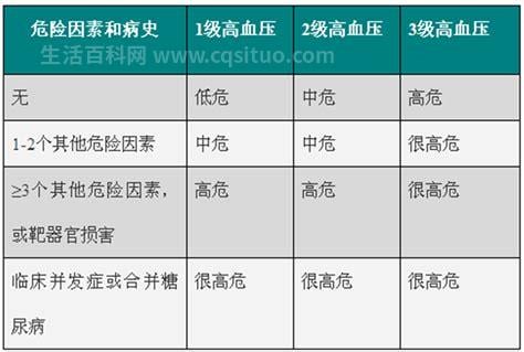 高血压危险因素分级