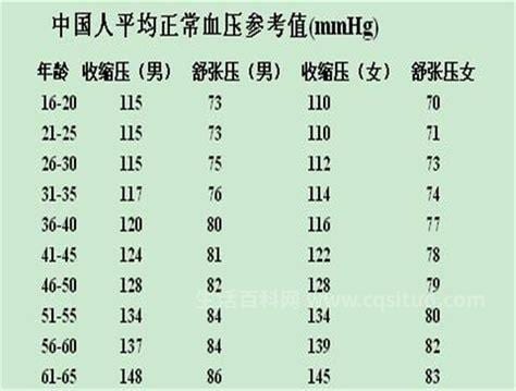 40到50岁血压标准