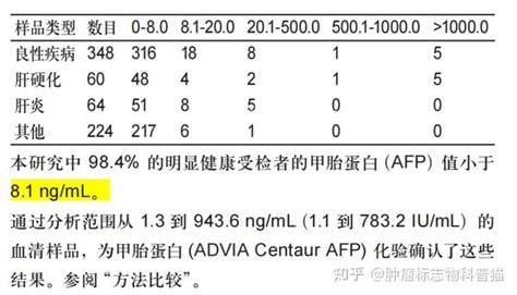 甲胎蛋白高说明什么问题