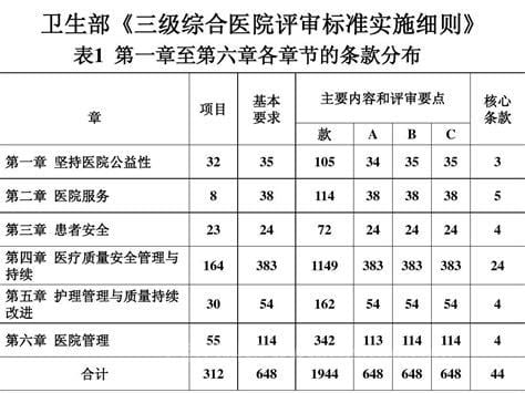 医院如何分等级