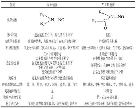 二甲基亚硝胺对人体的危害