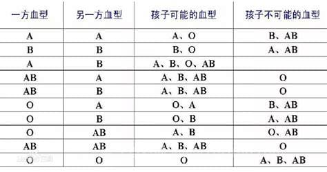 两个O型血能生出什么血型的孩子