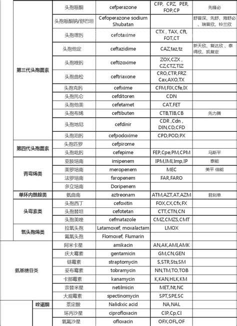 抗生素分类