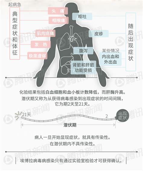 埃博拉病毒的传播途径有哪些