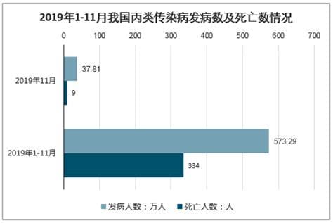 丙类传染病有几种