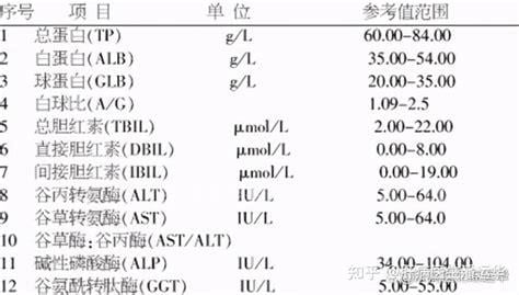 怎么看肝功能化验单