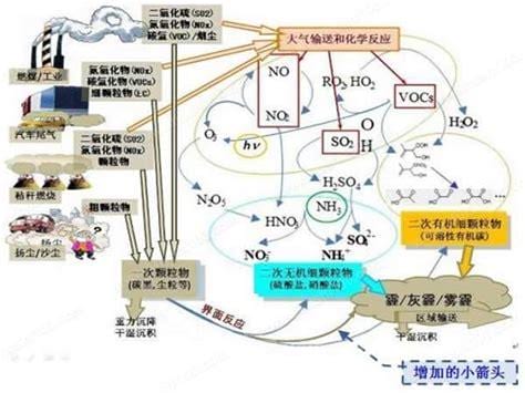 雾霾形成的原因