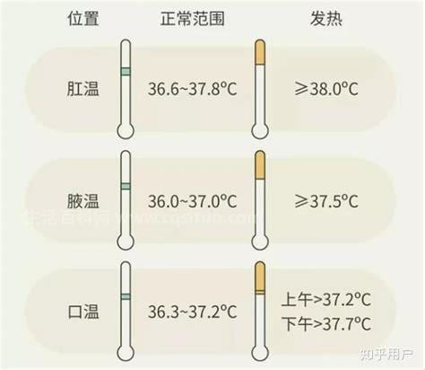 腋下正常体温